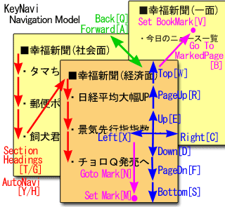 Figure1: Navigation Model