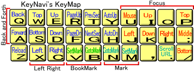 Figure2: KeyMap